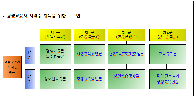 2022학년도 교과과정 중 평생교육사 자격증 취득을 위한 로드맵